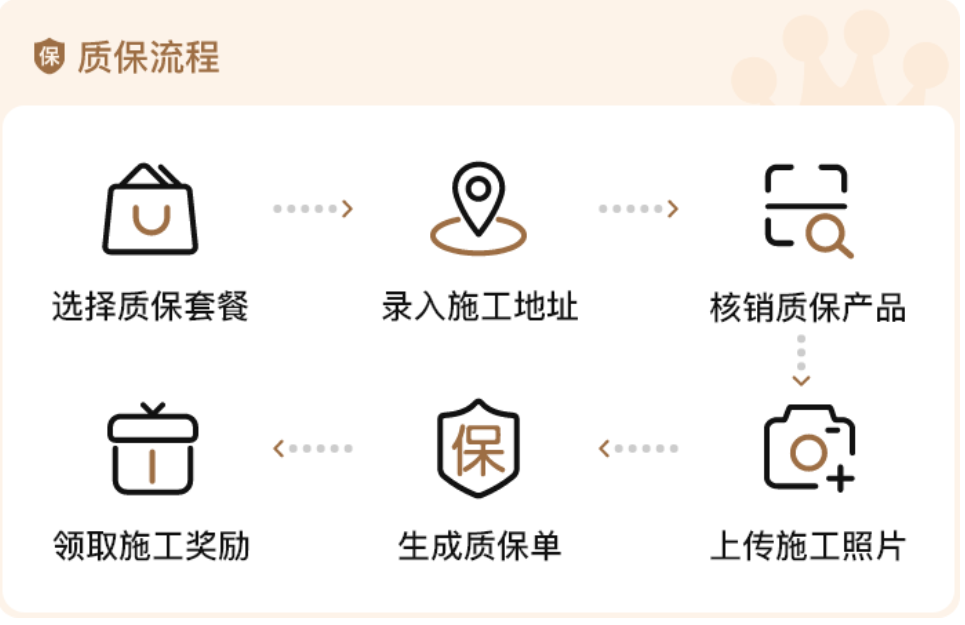 质保流程